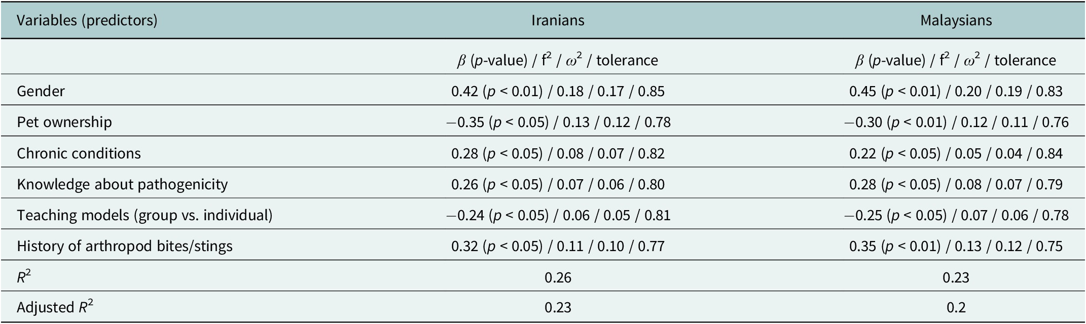 A regression results table comparing the influence of demographic and experiential predictors on E V I and O A E A S scores for Iranian and Malaysian older adults. See long description.