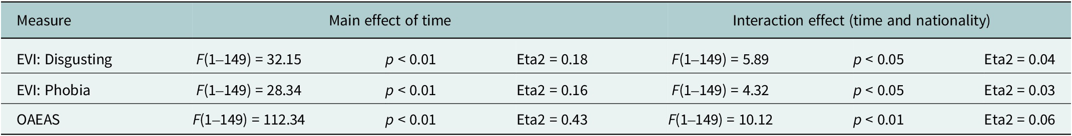A data table summarizing repeated measures A N O V A results for three measures, showing main and interaction effects with F, p, and Eta squared values. See long description.