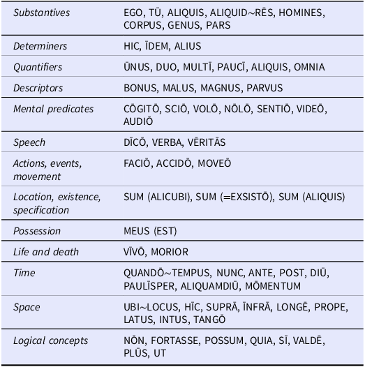 Table listing Latin exponents of semantic primes with categories and examples.