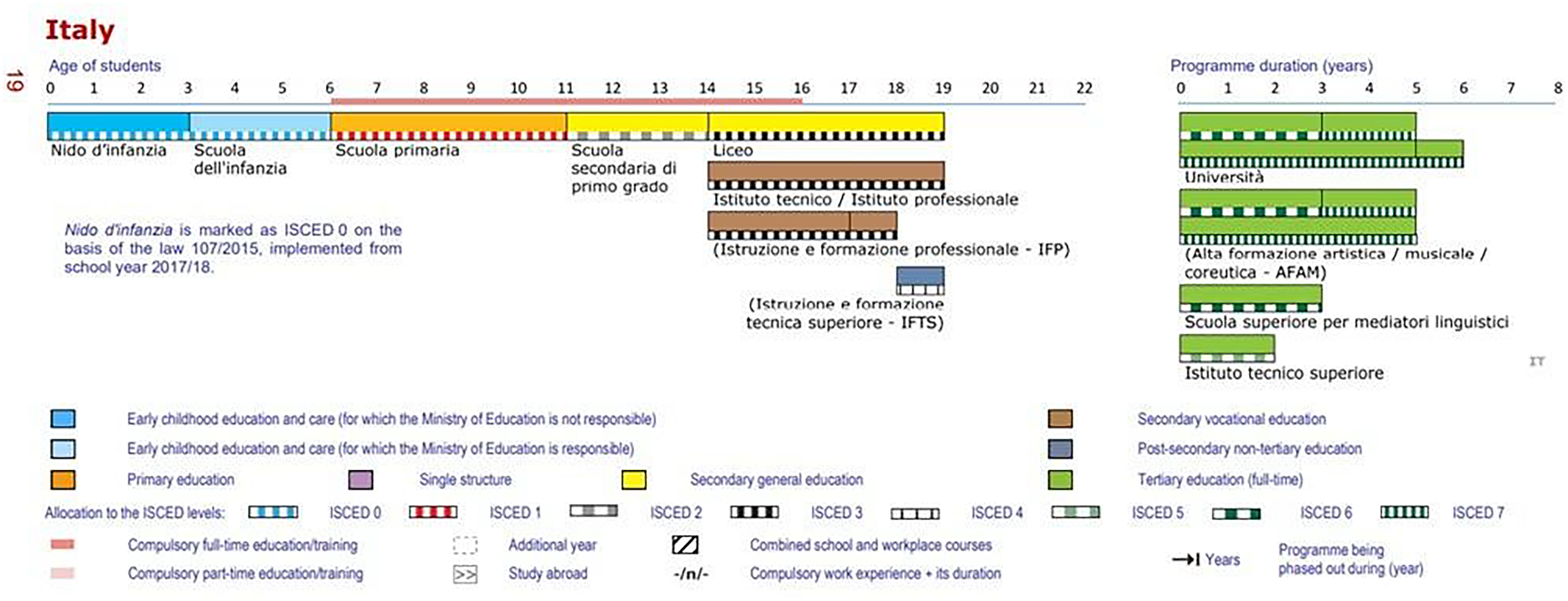 A line graph depicting the education system in Italy, showing the progression of students from early childhood education to tertiary education.