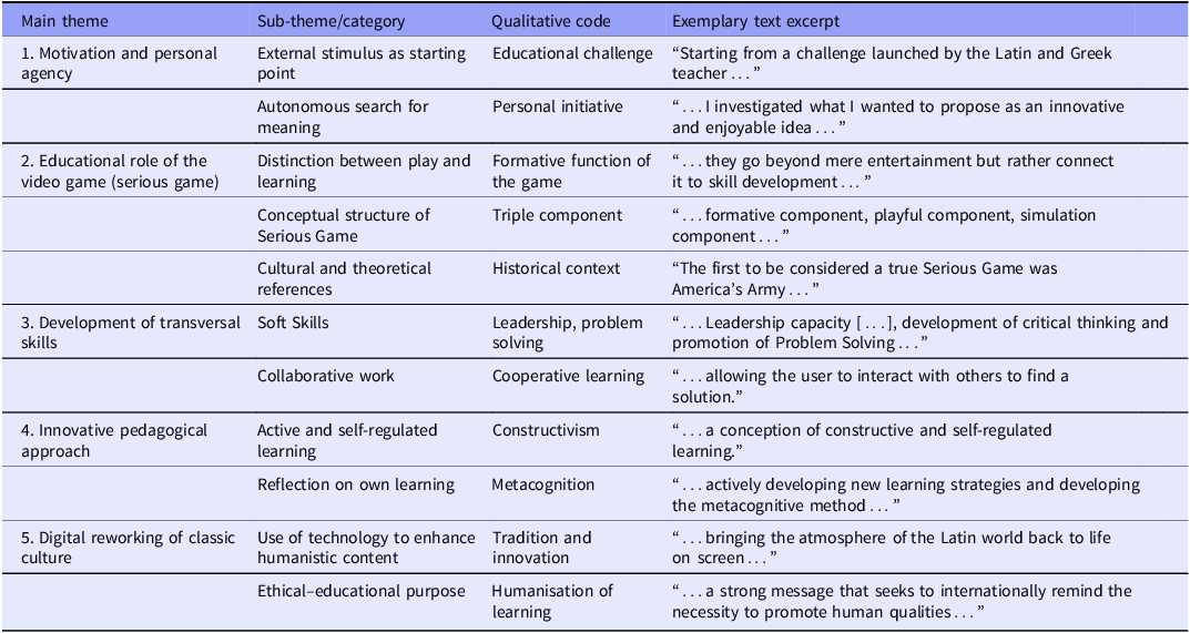 A table summarizing the thematic analysis of a student interview, focusing on five dimensions of the student's experience with a project involving video games.