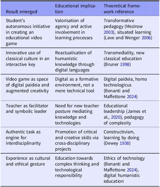 Table summarizing educational implications and theoretical frameworks for creating educational video games.