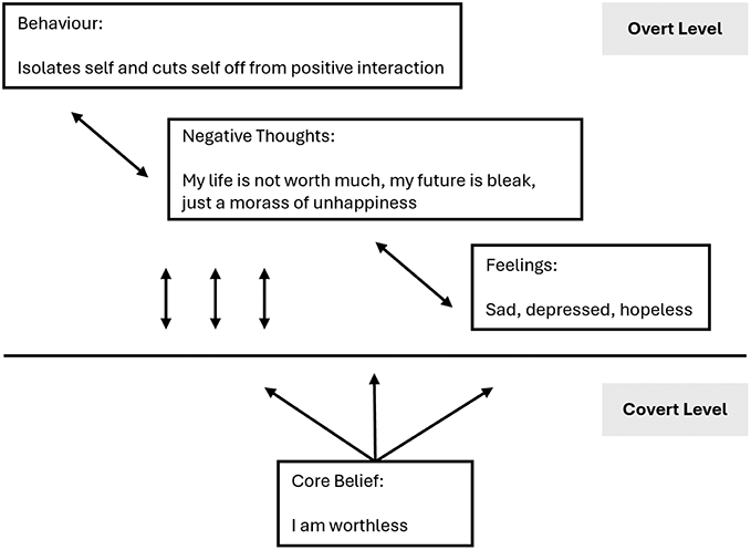 An Overview of the Model (Part I) - Cambridge Guide to Cognitive