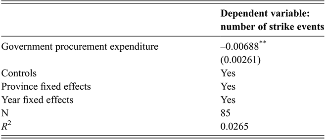 Table showing linear regression results for the impact of government procurement expenditure on online opinion management on the number of strike events. See long description.