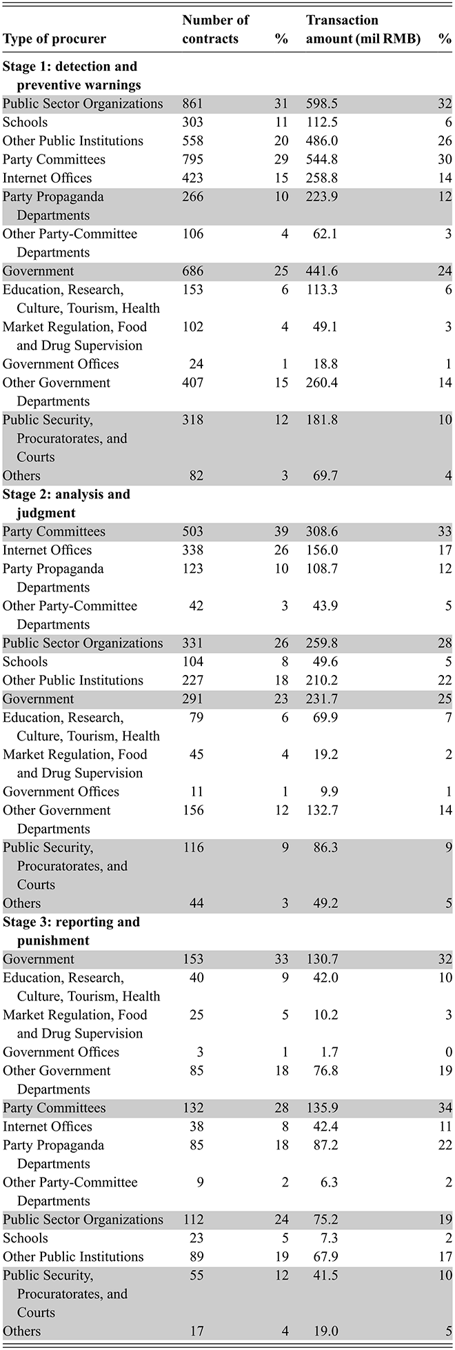 Table showing the number of contracts and transaction value by procurer type and stages of service. See long description.