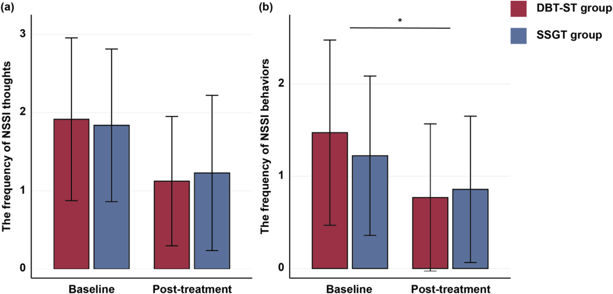 A four-panel bar graph comparing D B T dash S T and S S G T groups on N S S I thoughts and behaviors at baseline and post-treatment. D B T dash S T shows greater reduction in behaviors. See long description.