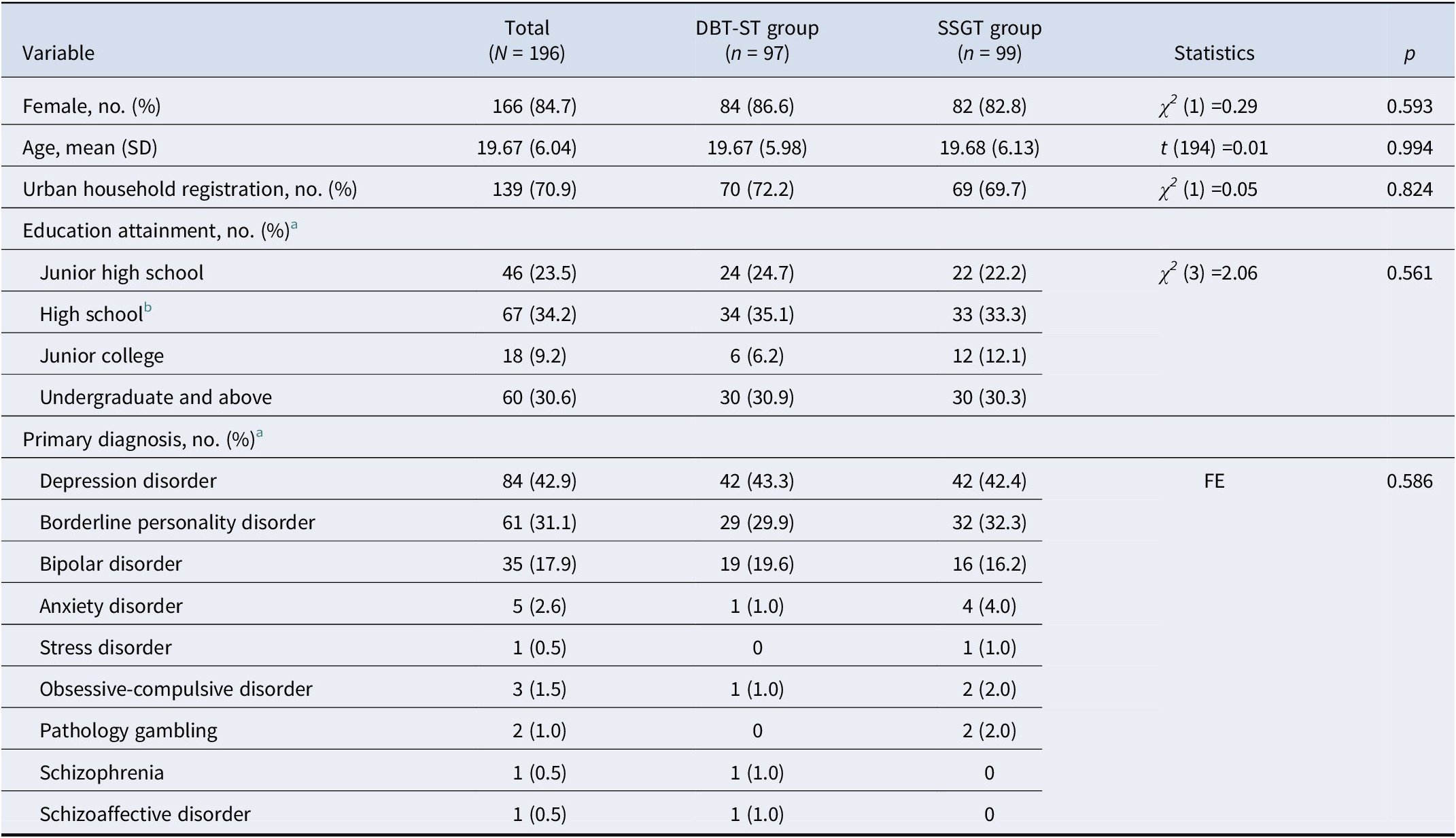 A data table comparing demographics and clinical characteristics between D B T dash S T and S S G T groups, including sex, age, education, and diagnoses. See long description.