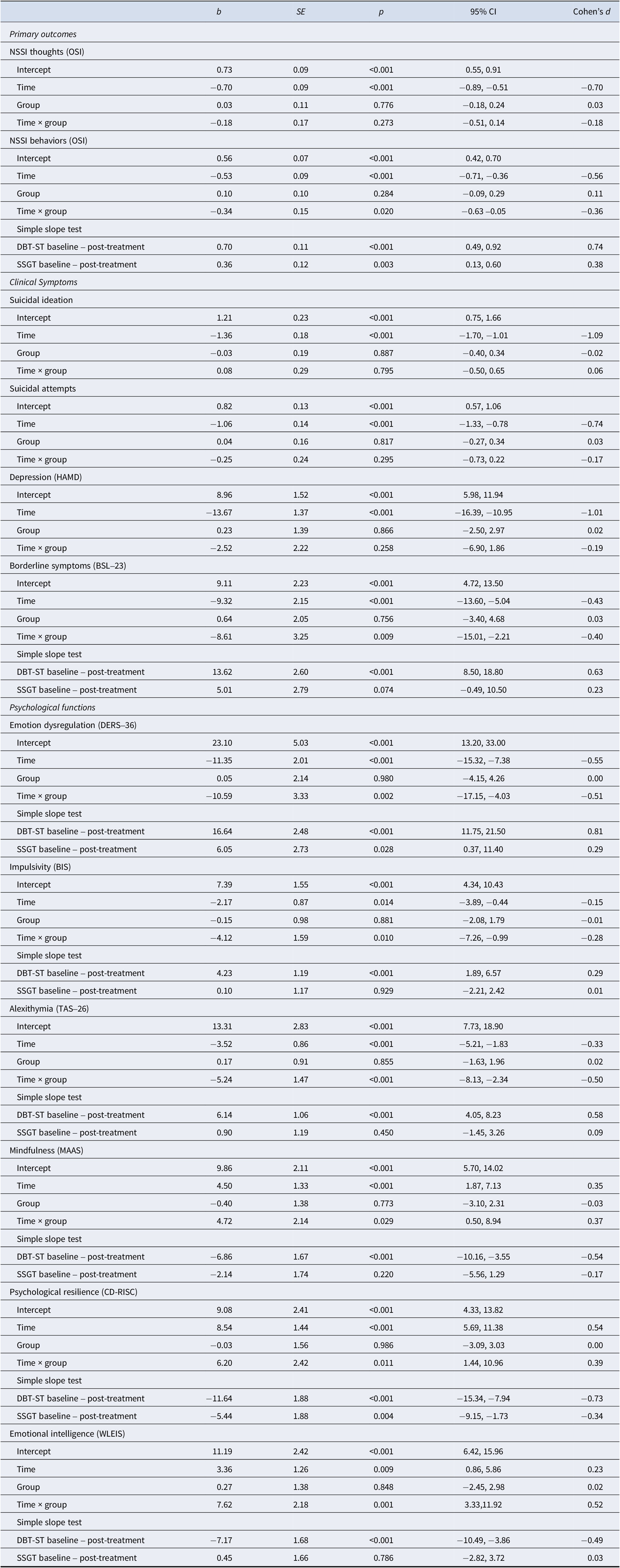 A statistical table summarizing main and interaction effects of group and time on primary, clinical, and psychological outcomes with coefficients, standard errors, p-values, confidence intervals, and effect sizes. See long description.