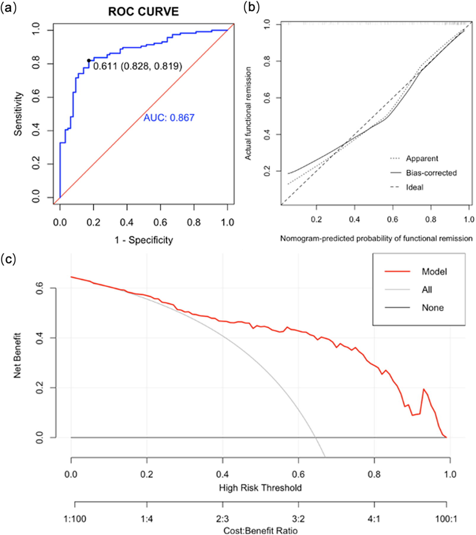 Three-panel line graphs show model performance with ROC, calibration, and decision curves for prediction accuracy, calibration, and net benefit. See long description.