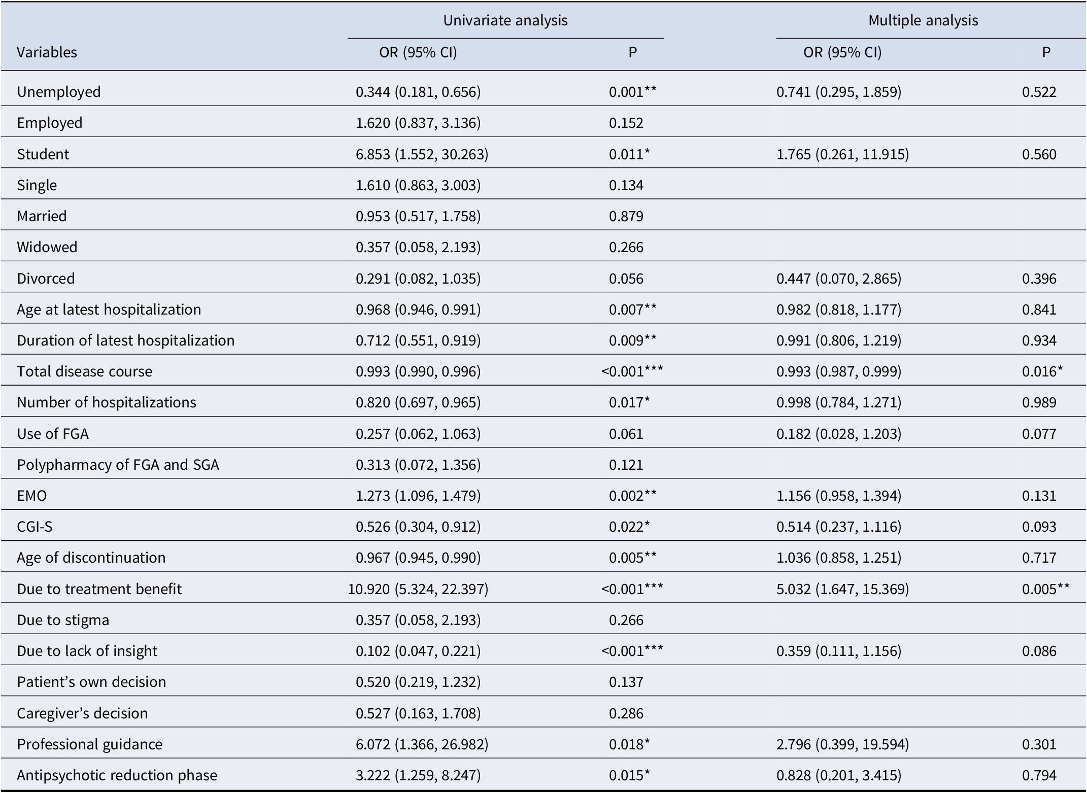 A data table comparing univariate and multiple analysis of factors influencing functional remission after antipsychotic discontinuation. See long description.