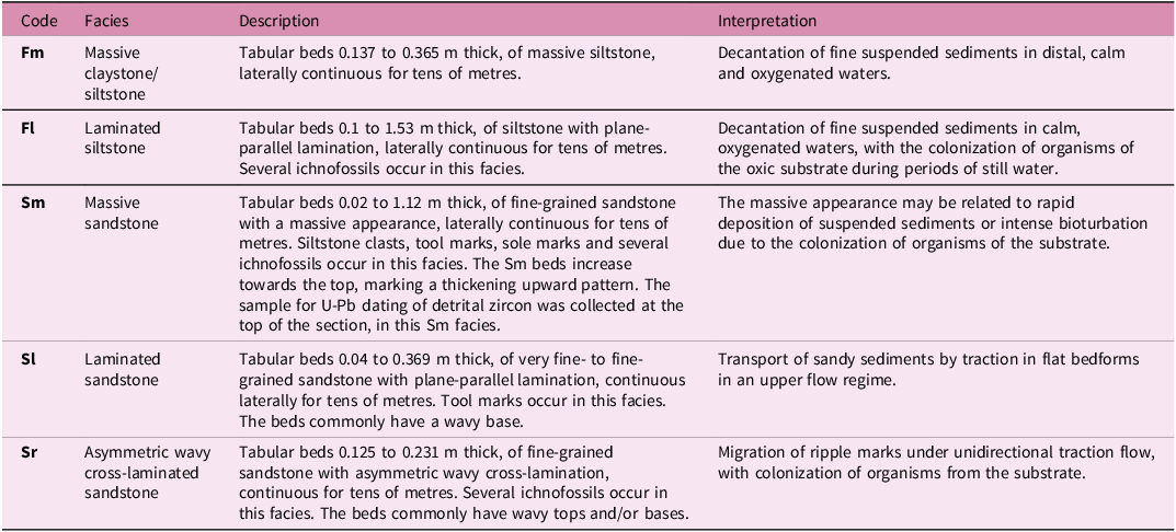 Table comparing sedimentary facies with codes, facies types, descriptions, and interpretations.
