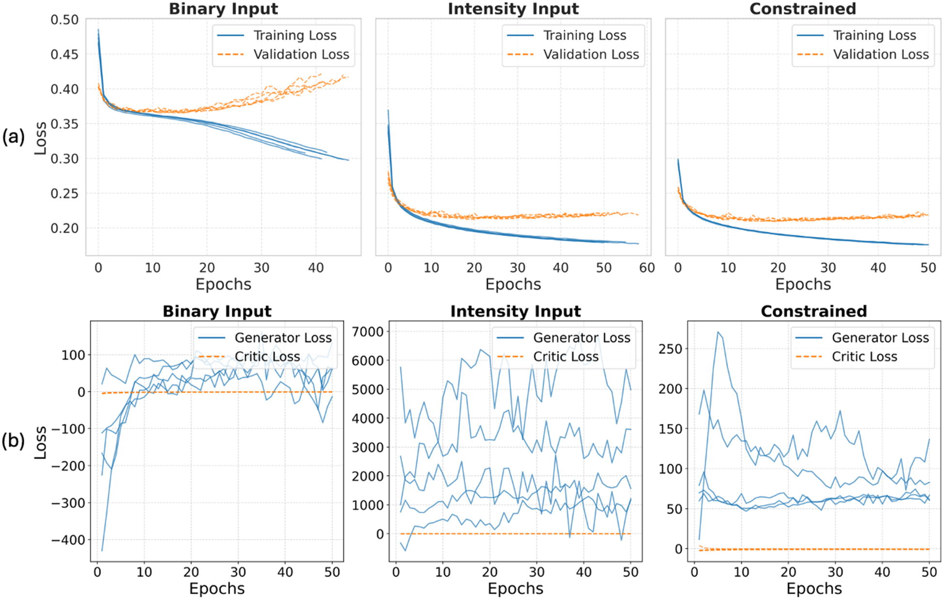 Six-panel line graph comparing training and validation or generator and critic loss curves across binary input, intensity input, and constrained settings for two model types. See long description.