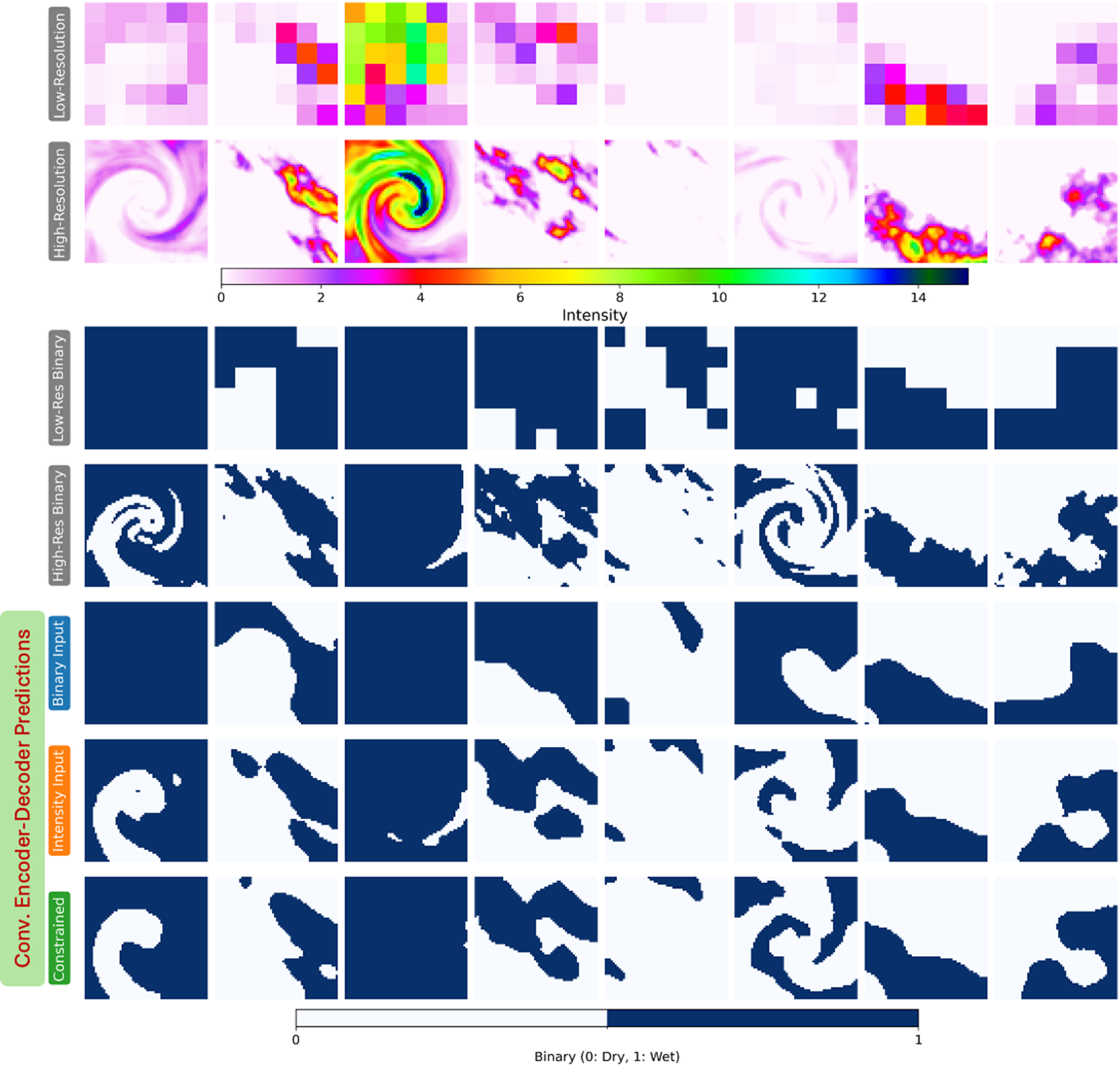 A seven-row, eight-column multi-panel plot comparing low- and high-resolution storm fields, their binary forms, and three model prediction settings for dry and wet classification. See long description.