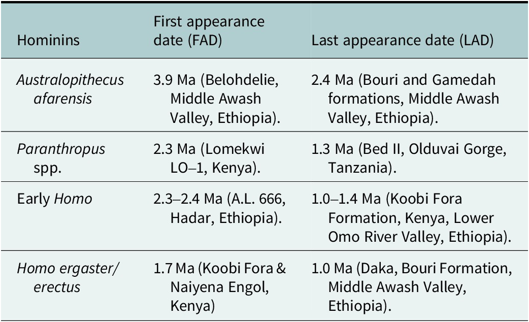 A table listing Eastern African Plio-Pleistocene hominins with their first and last appearance dates and locations. See long description.