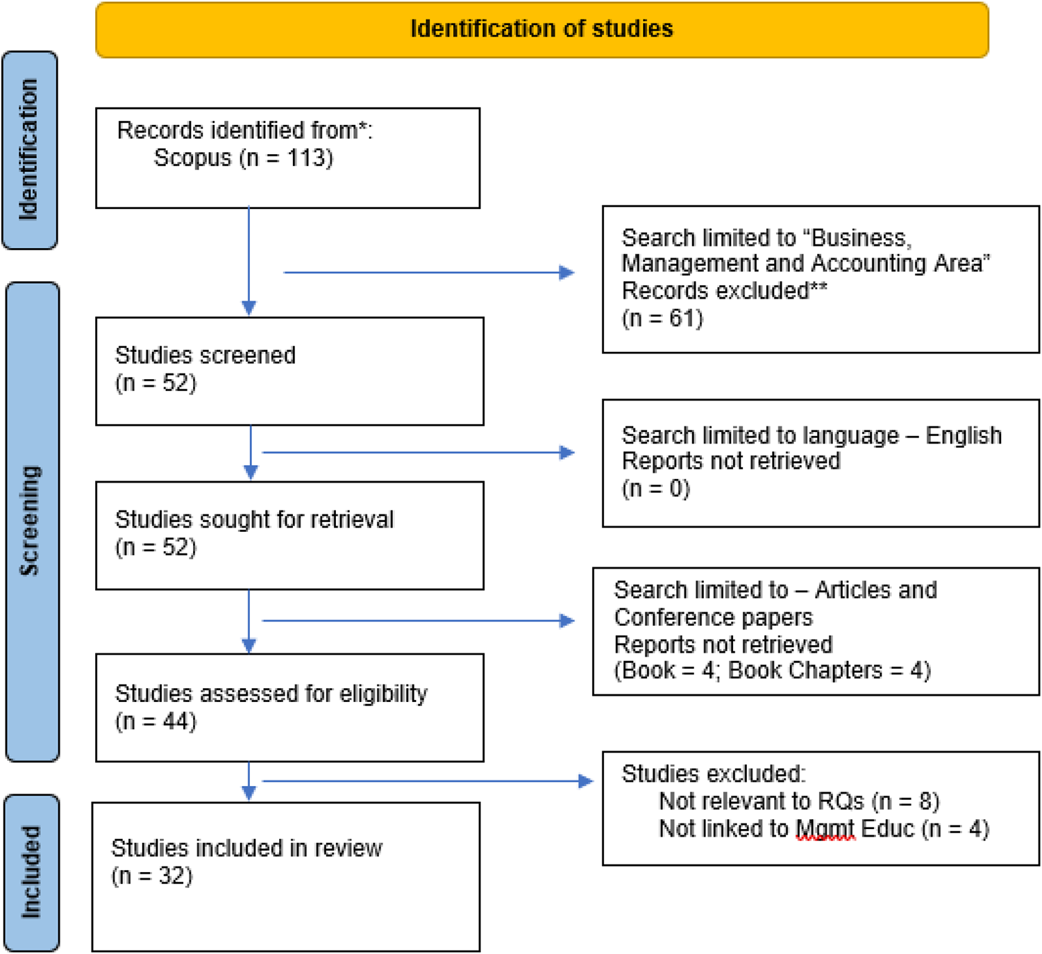 Flowchart illustrating the identification and screening process of studies for review, starting with 113 records and concluding with 32 included studies. See long description.