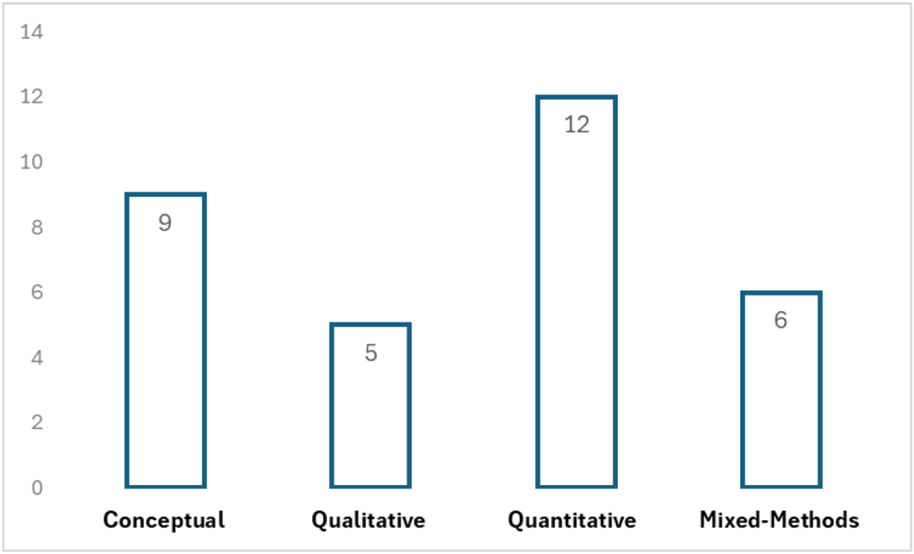 Bar graph showing the number of studies by research method: conceptual, qualitative, quantitative and mixed-methods. See long description.