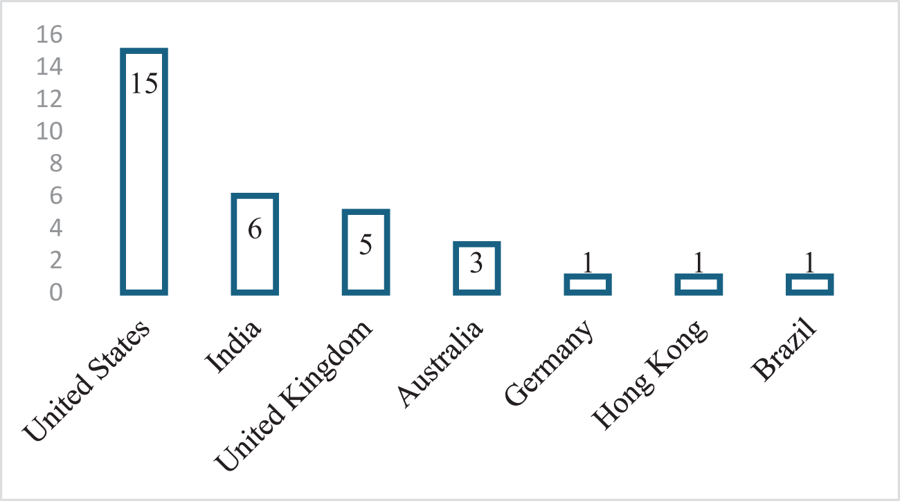 Bar graph showing the distribution of studies across seven countries, with the United States leading at 15. See long description.