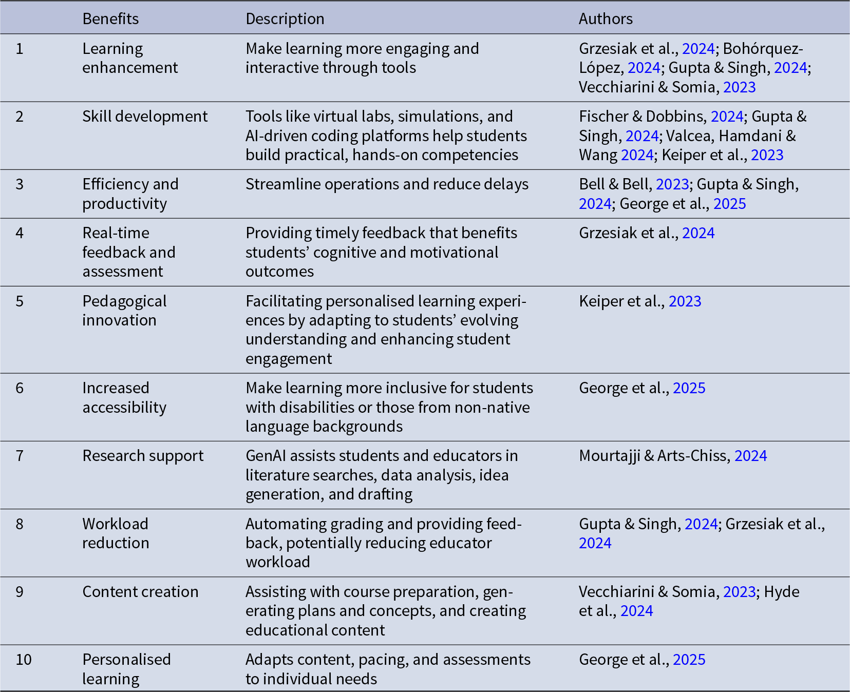 Table outlining GenAI benefits in business education, including improved learning engagement, skill development, efficiency, feedback, and personalized learning. See long description.