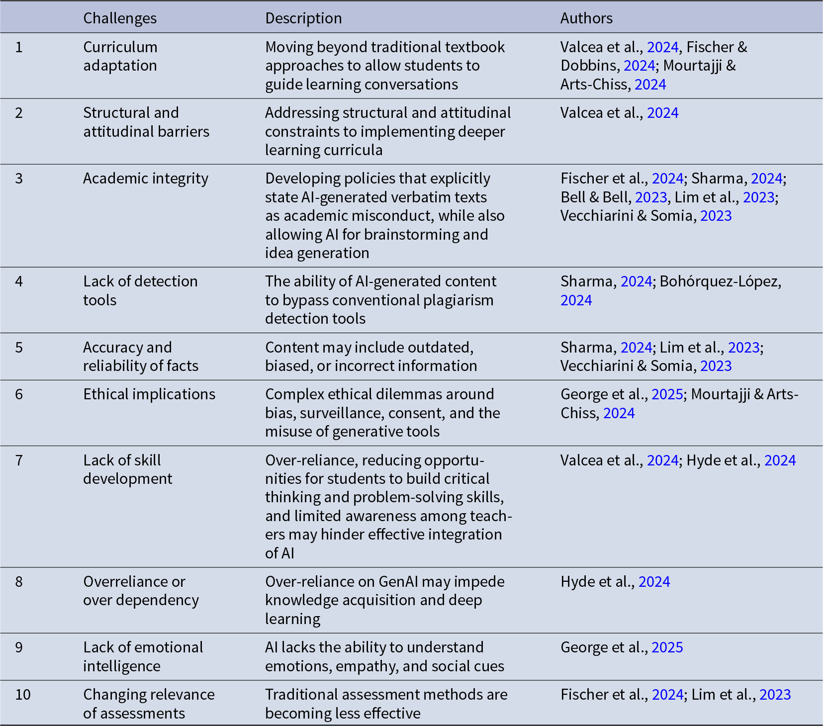 Table highlighting key challenges of integrating GenAI in business education, including curriculum adaptation, academic integrity, and ethical implications. See long description.
