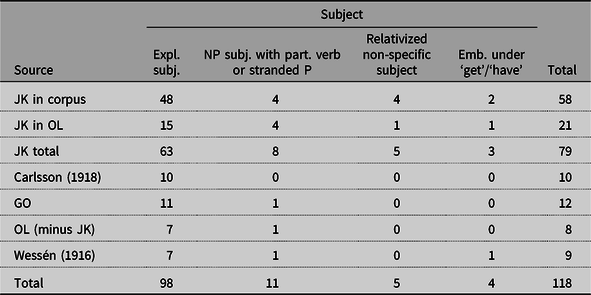 A table showing the distribution of different subject types in si-passives across various sources.