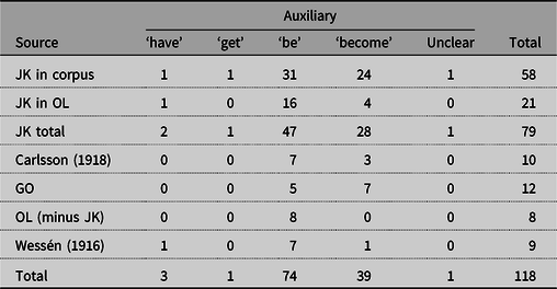 A table showing the distribution of auxiliary verbs in si-passives across different sources and categories.