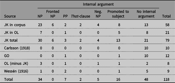 A table showing the internal argument in si-passives with various sources and categories.