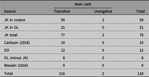 A table showing the distribution of main verbs in si-passives across different sources and categories.
