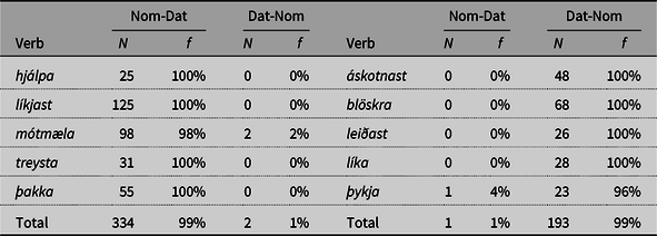 A table comparing Nom-Dat and Dat-Nom verbs in the [NP-V-NP] configuration, showing frequency and percentage distributions across different verbs.
