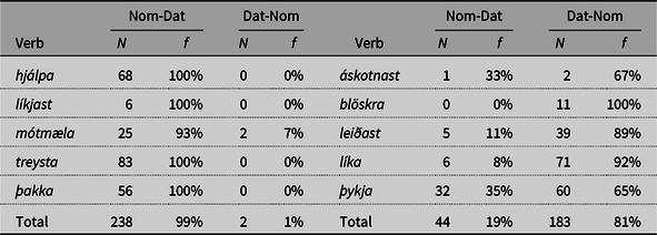 A table comparing Nom-Dat and Dat-Nom verbs in the [Pro-V-Pro] configuration.