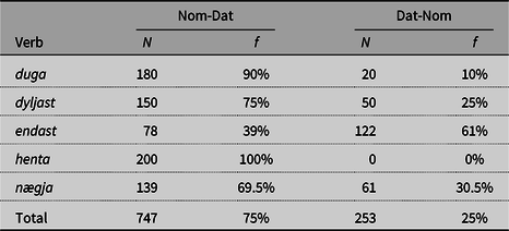 A table comparing the frequency of Nom-Dat and Dat-Nom configurations for different verbs, showing percentages and counts for each configuration.