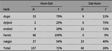 Table showing verb frequencies in Nom-Dat and Dat-Nom configurations.
