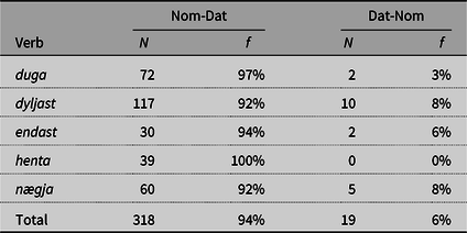 Table showing verb configurations in Nom-Dat and Dat-Nom orders with frequencies and percentages.