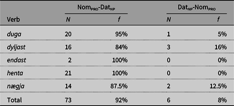 A table comparing the usage of alternating verbs in configurations with a nominative pronoun and a dative full NP.