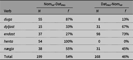 A table comparing verb configurations with dative pronouns and nominative full NPs, showing frequencies and percentages for each verb.