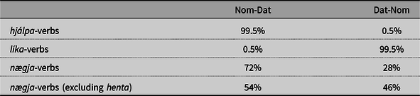 A table comparing the proportional prevalence of Nom-Dat versus Dat-Nom linear order in the [NP-V-NP] configuration for hjlpa-verbs, lka-verbs, ngja-verbs, and ngja-verbs excluding henta.