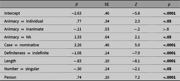 A table showing results of logistic regression model for alternating verbs across configurations excluding henta.