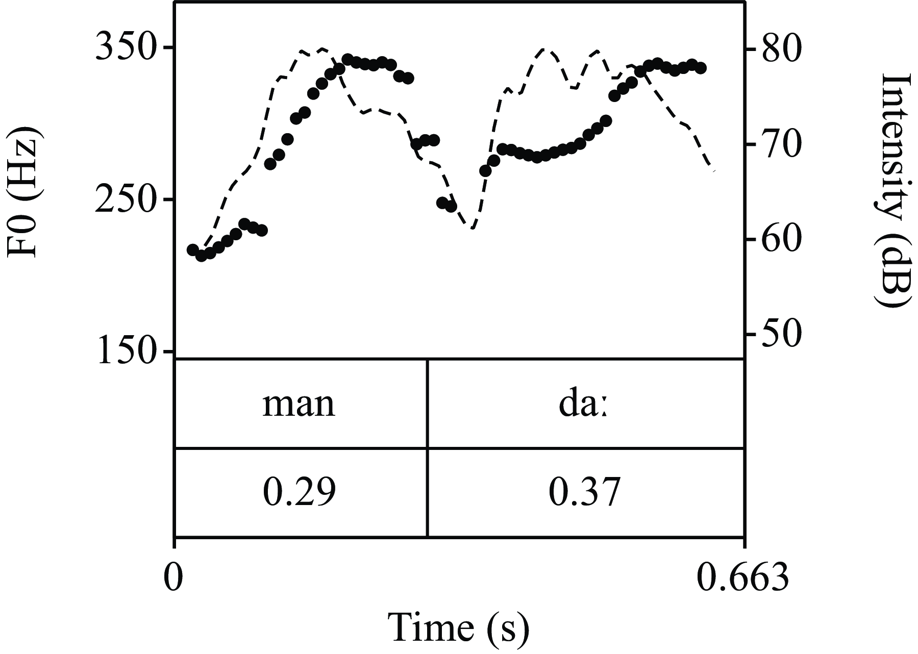 A line graph displays the fundamental frequency (F0) in Hertz and intensity in decibels over time in seconds for the word 'Mandag Monday'
