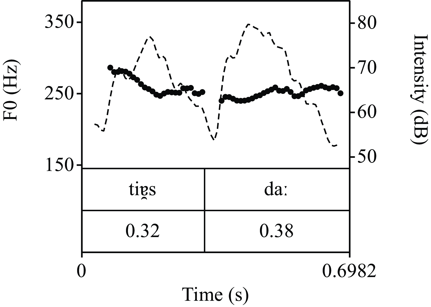 A line graph displays the fundamental frequency (F0) in Hertz and intensity in decibels over time in seconds.