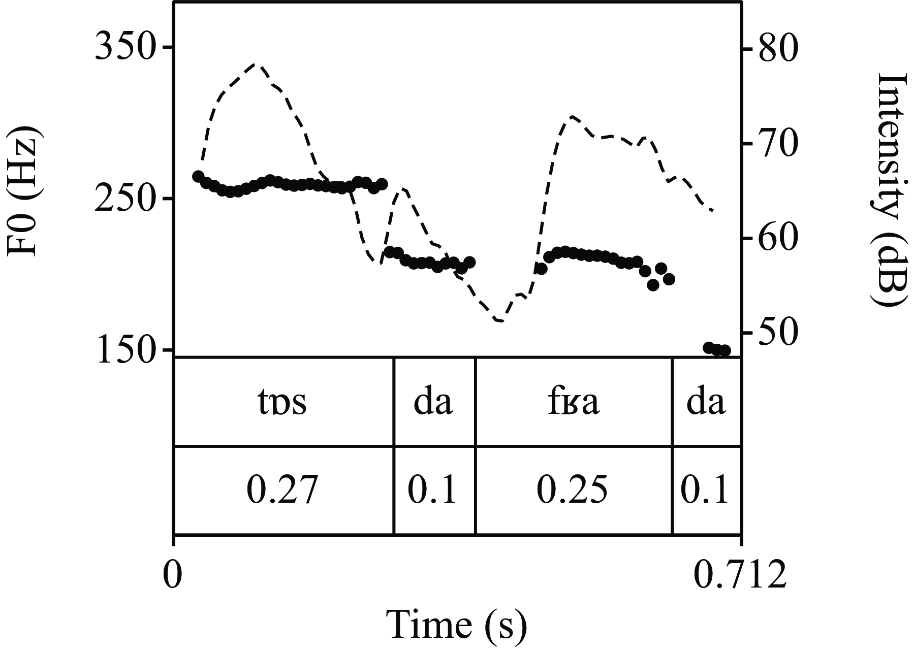 A line graph displays the fundamental frequency (F0) in Hertz and intensity in decibels over time in seconds for the phrase Torsdag fredag Thursday Friday produced with Standard Danish reduction of final syllables.
