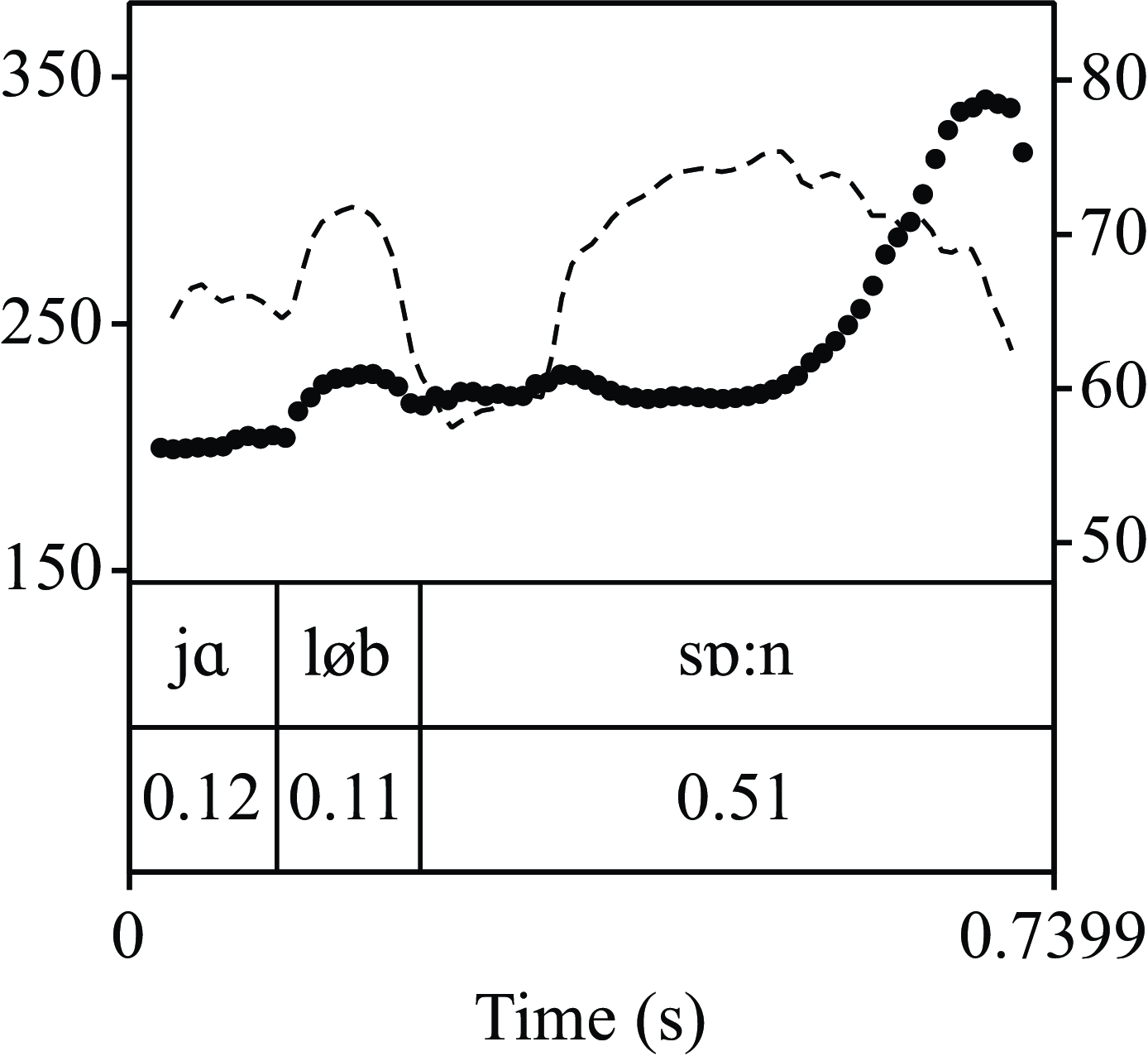 A line graph with two data lines representing different measurements over time.