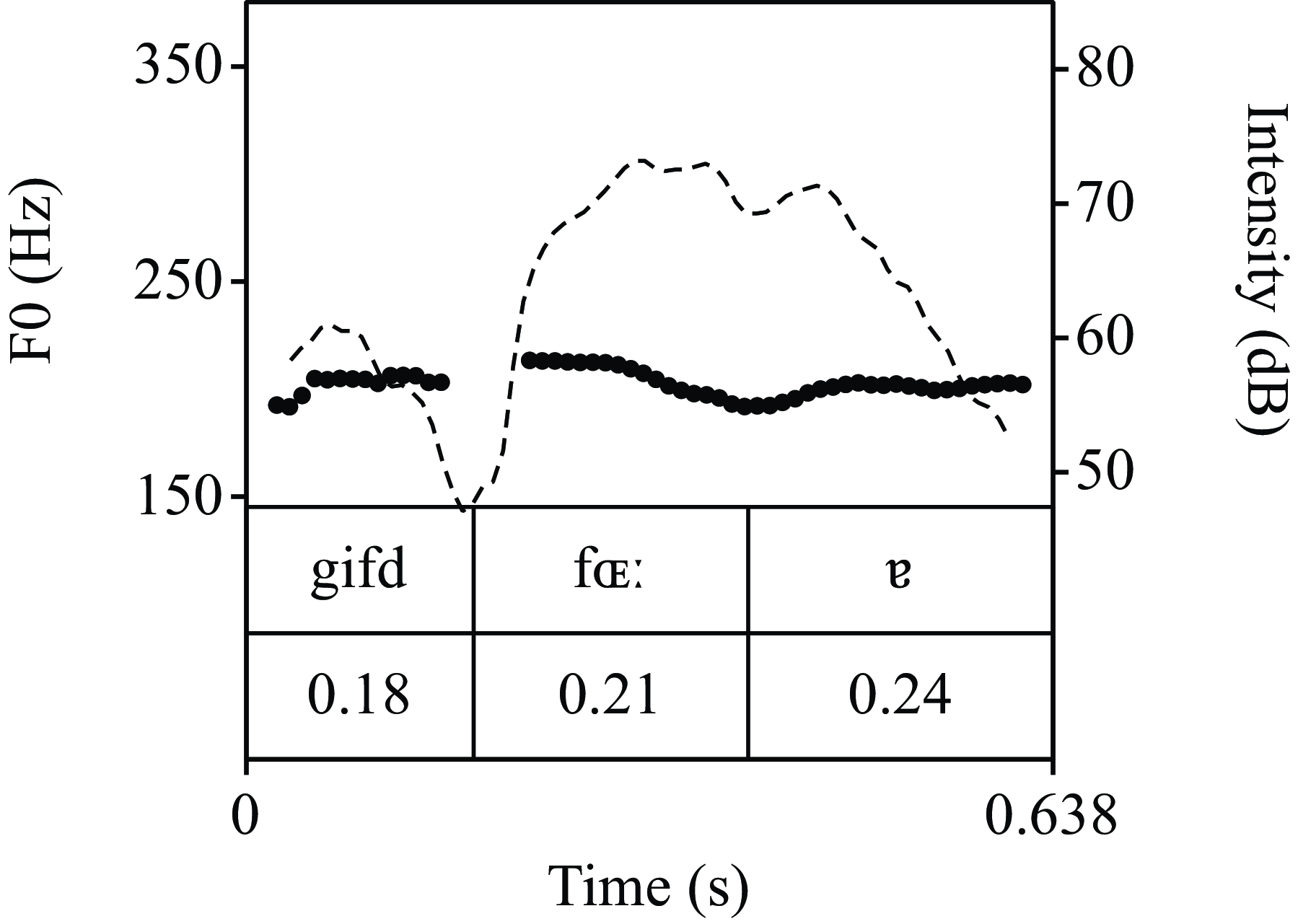 A line graph displays the fundamental frequency (F0) in Hertz and intensity in decibels over time in seconds, with a dashed line representing intensity and solid dots representing F0.