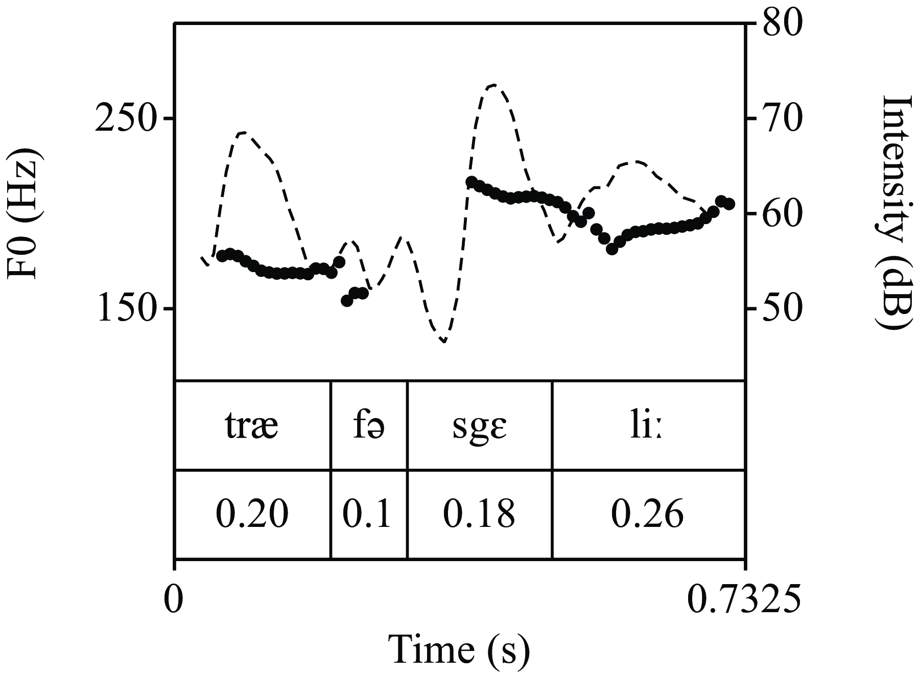 A line graph displays F0 in Hertz and Intensity in decibels over time in seconds, with a table below showing segments and their durations.