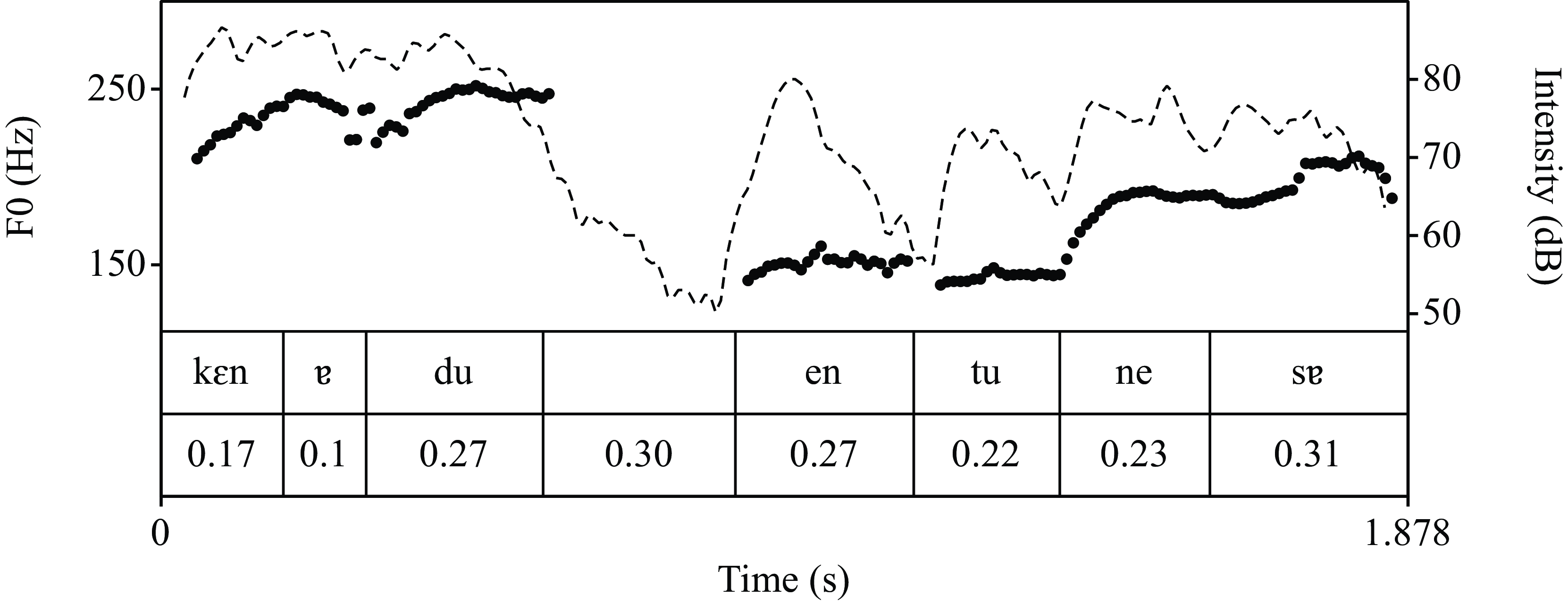 A line graph displays the pitch frequency (F0 in Hertz) and intensity (in decibels) of the pronunciation of the words mandag and tirsdag by Zuuz, with a table below showing the duration of each syllable in seconds.