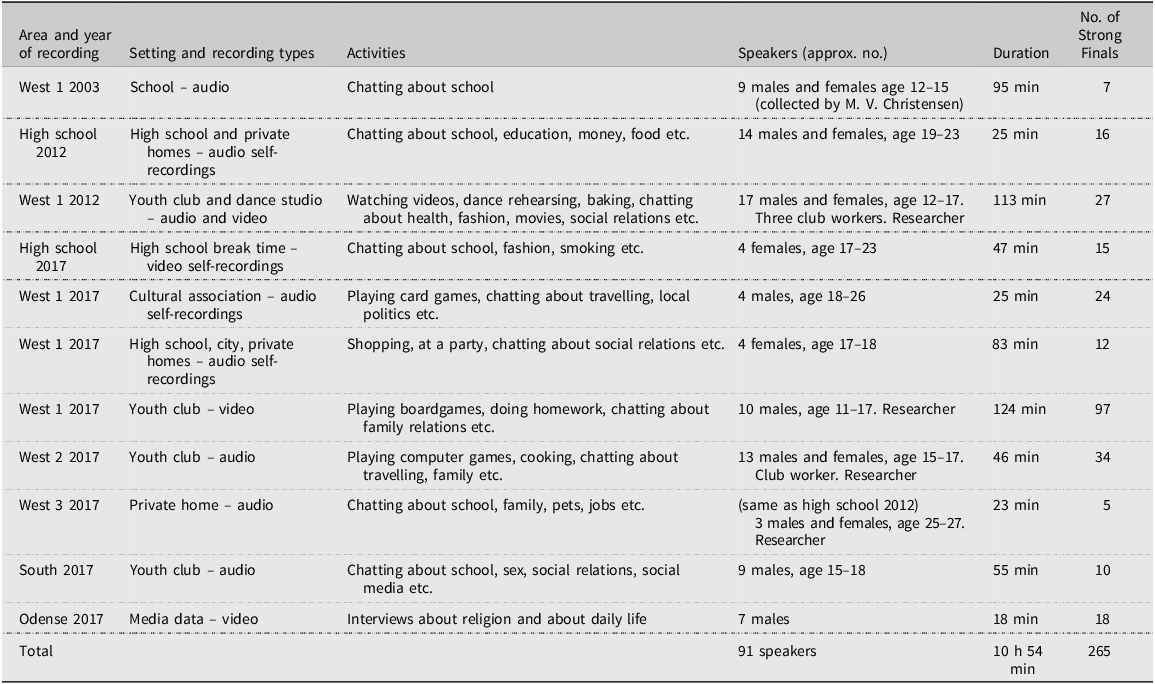 A table summarizing recordings of natural interaction between speakers of Danish as a first language, detailing area, year, setting, activities, speakers, duration, and number of strong finals.