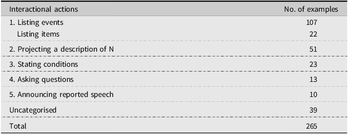 Table showing interactional actions and number of examples in Strong Finals collection.