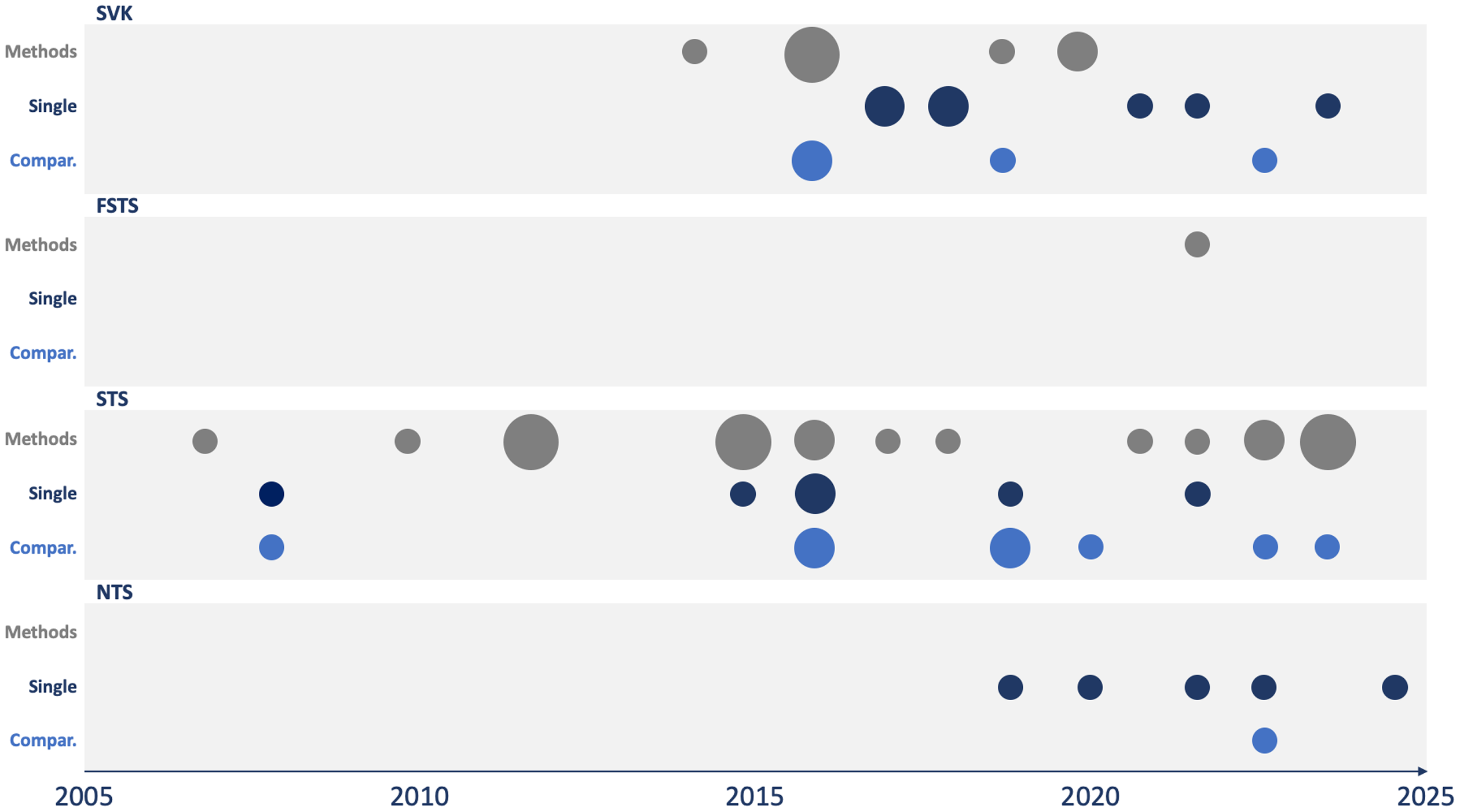 A dot plot showing the timeline of corpus publications for four Nordic signed languages, with circle sizes indicating the number of publications per year.