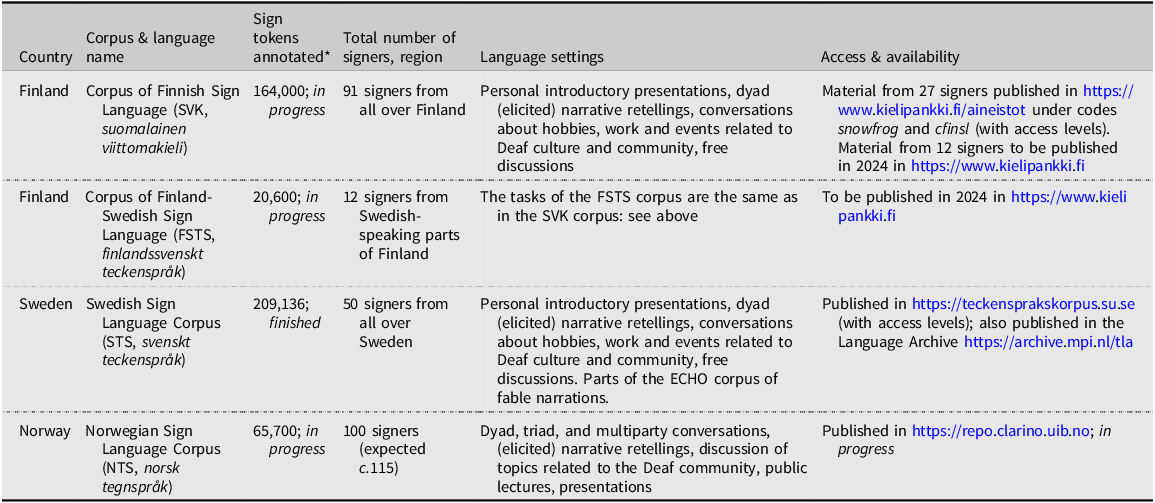 A table comparing signed language corpora in Nordic countries, detailing sign tokens annotated, number of signers, regions, language settings, and access availability.