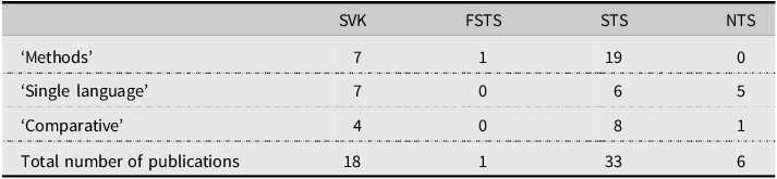 A table showing corpus publications and their main functions across four Nordic signed languages.