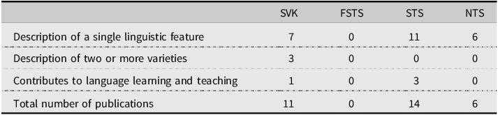 Table summarizing the primary goals of non-method papers on corpus research in signed languages, focusing on SVK, FSTS, STS, and NTS.