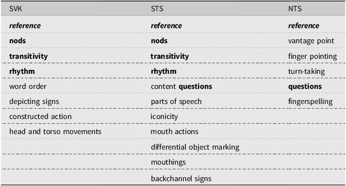 A table comparing linguistic phenomena across SVK, STS, and NTS using corpora, highlighting traditional grammar, prosody, body use, and semiotic resources.